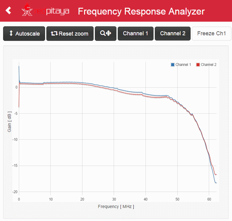 frequency response 50 Ohm