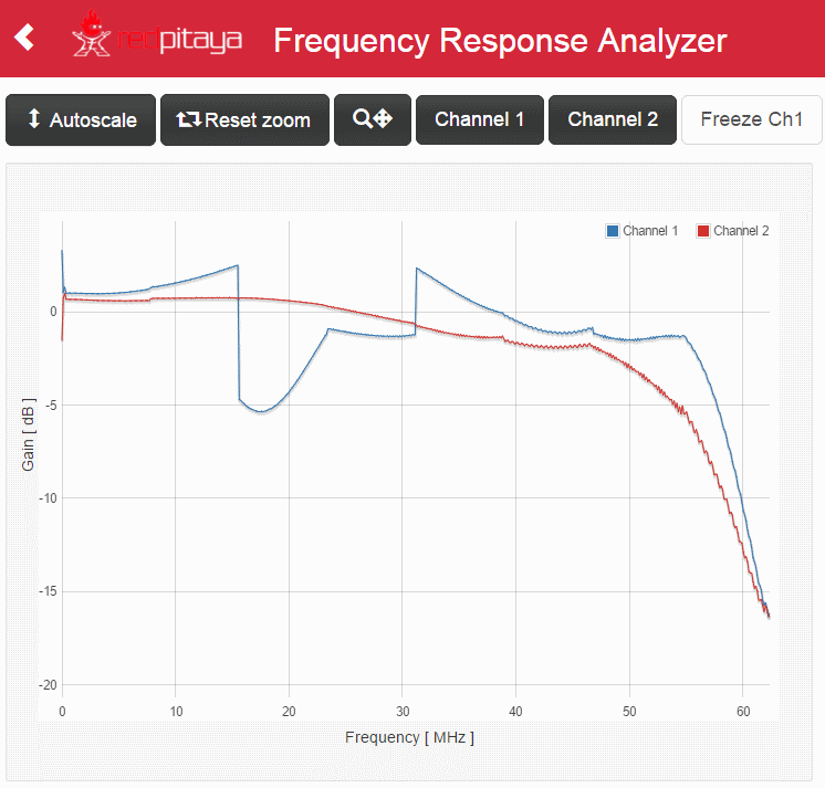 frequency response 68 Ohm